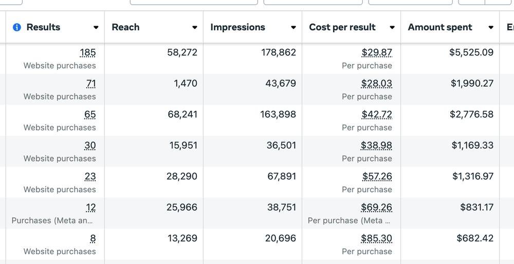 Facebook Ads cost per purchase and results tracking table