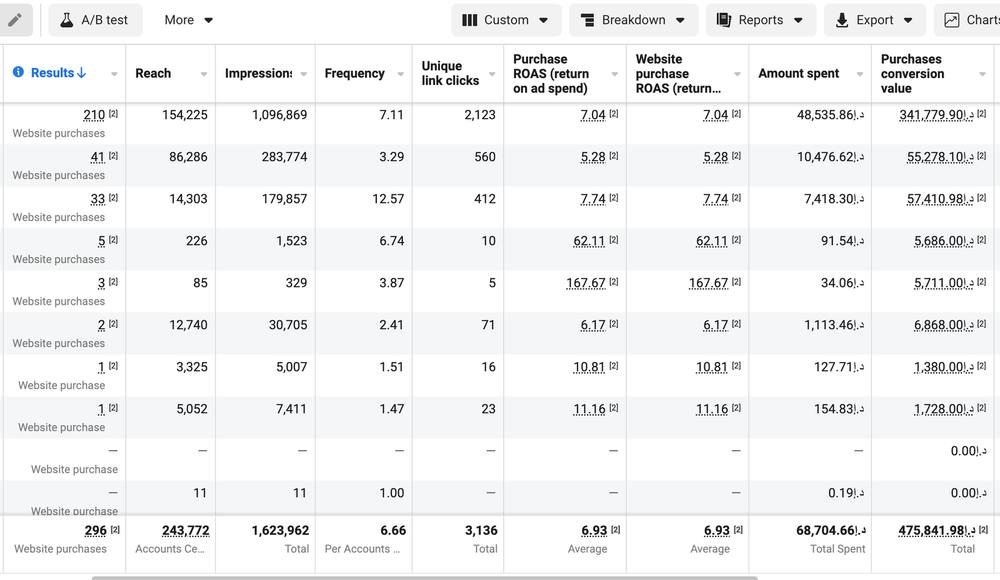 Facebook Ads purchase ROAS and conversion value results table