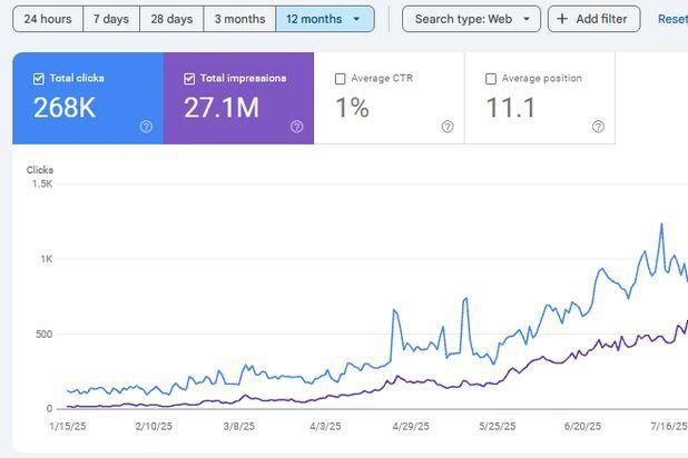 Real estate 12 month organic growth case study